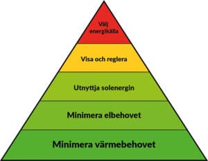 Energieffektivisera med Kyotopyramiden